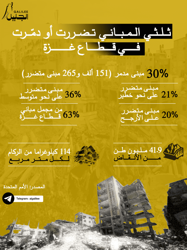 الأمم المتحدة: نحو ثلثي المباني في قطاع غزة تضررت أو دمّرت